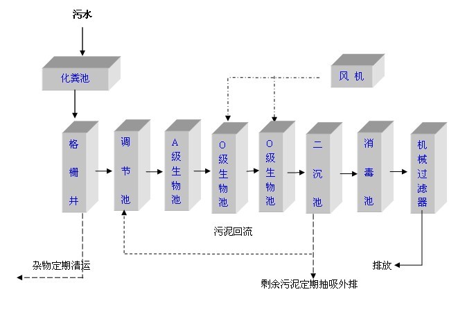 WSZ-AO地埋式生活污水处理系统工艺