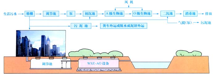 WSZ-F地埋式生活污水处理系统工艺